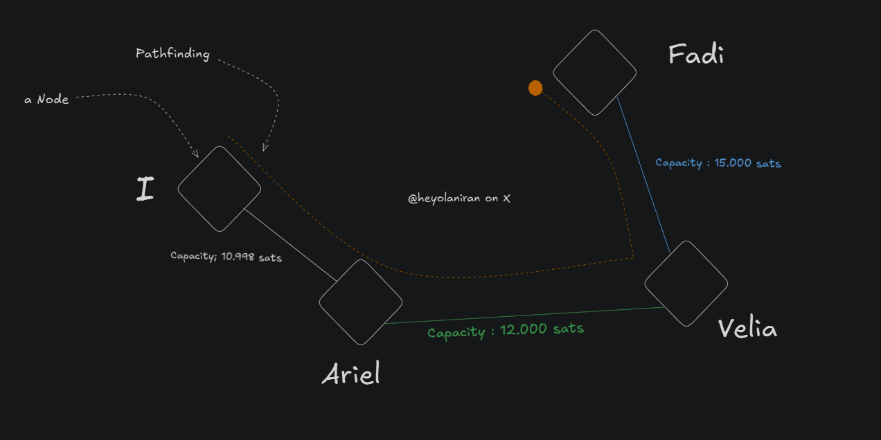 Pathfinding