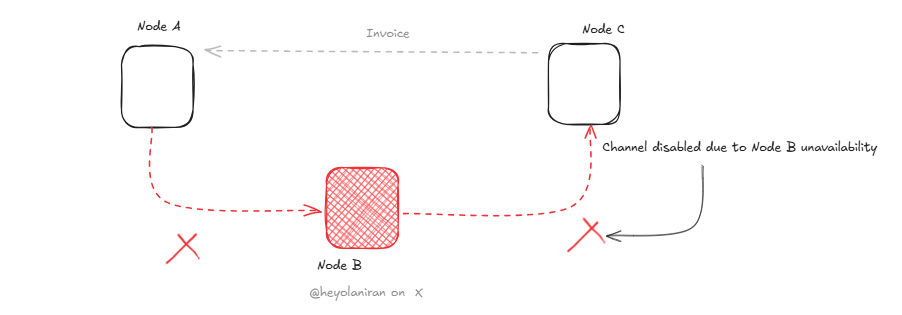 Channel Disabled